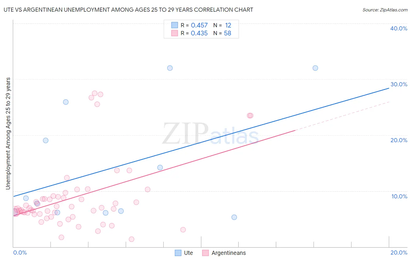 Ute vs Argentinean Unemployment Among Ages 25 to 29 years