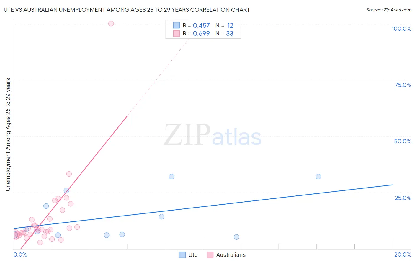 Ute vs Australian Unemployment Among Ages 25 to 29 years