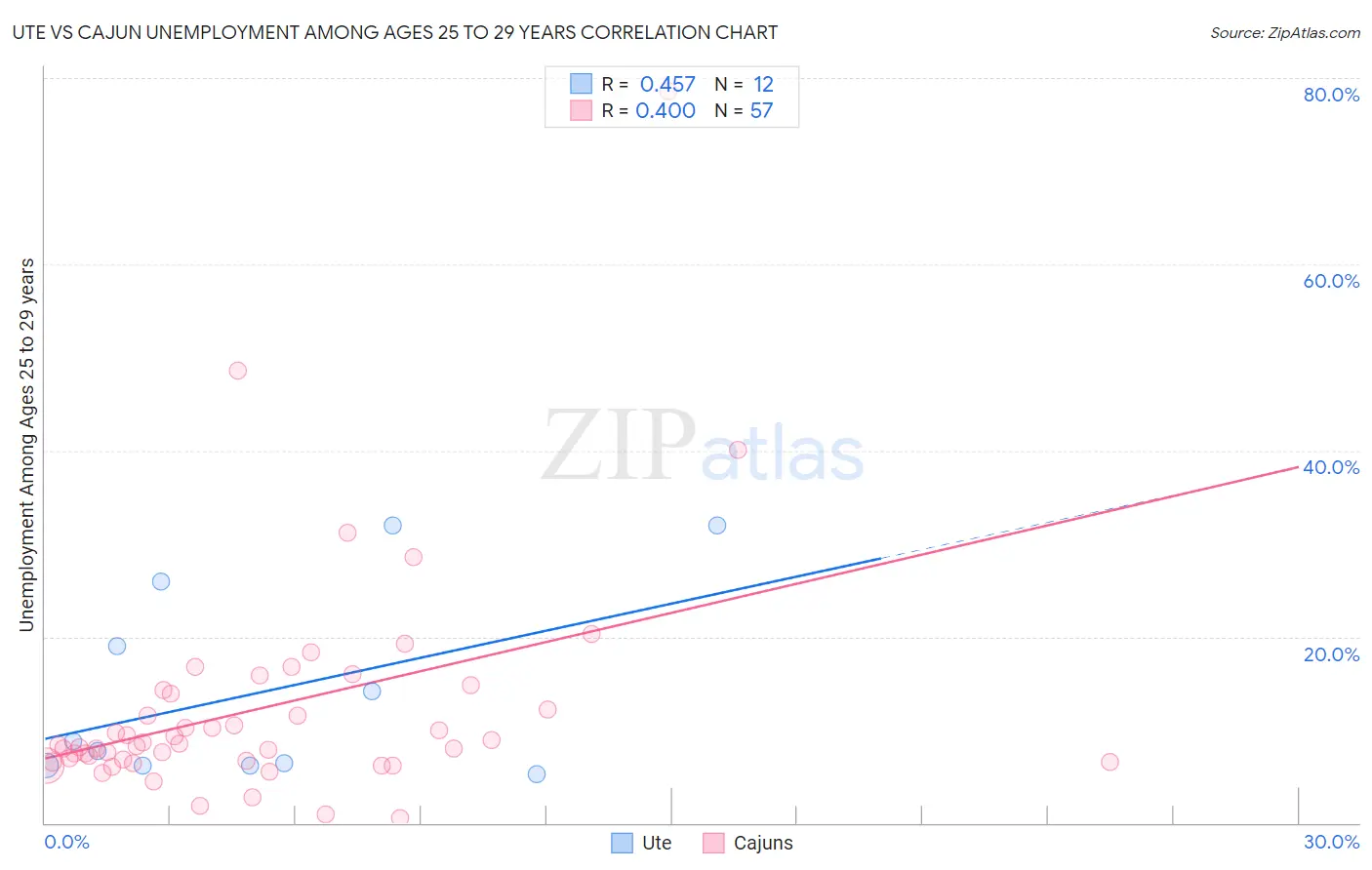 Ute vs Cajun Unemployment Among Ages 25 to 29 years