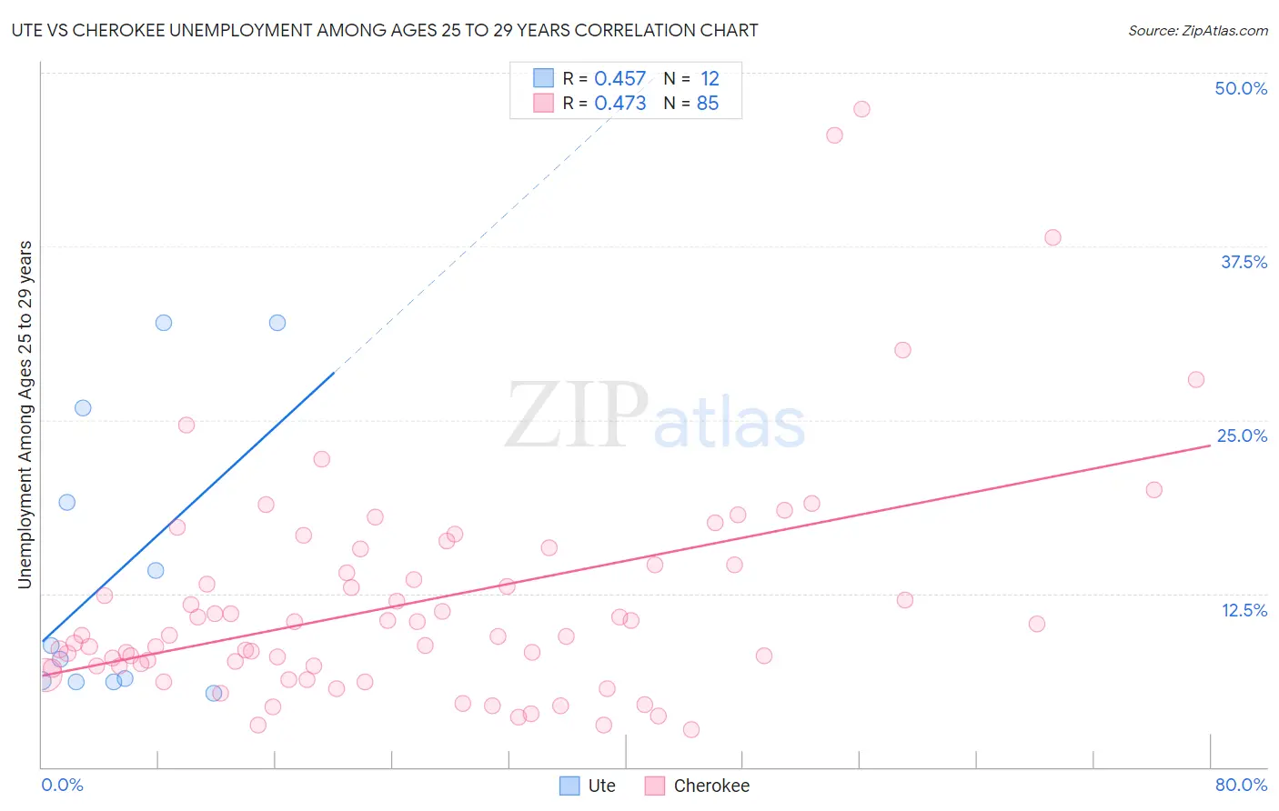 Ute vs Cherokee Unemployment Among Ages 25 to 29 years