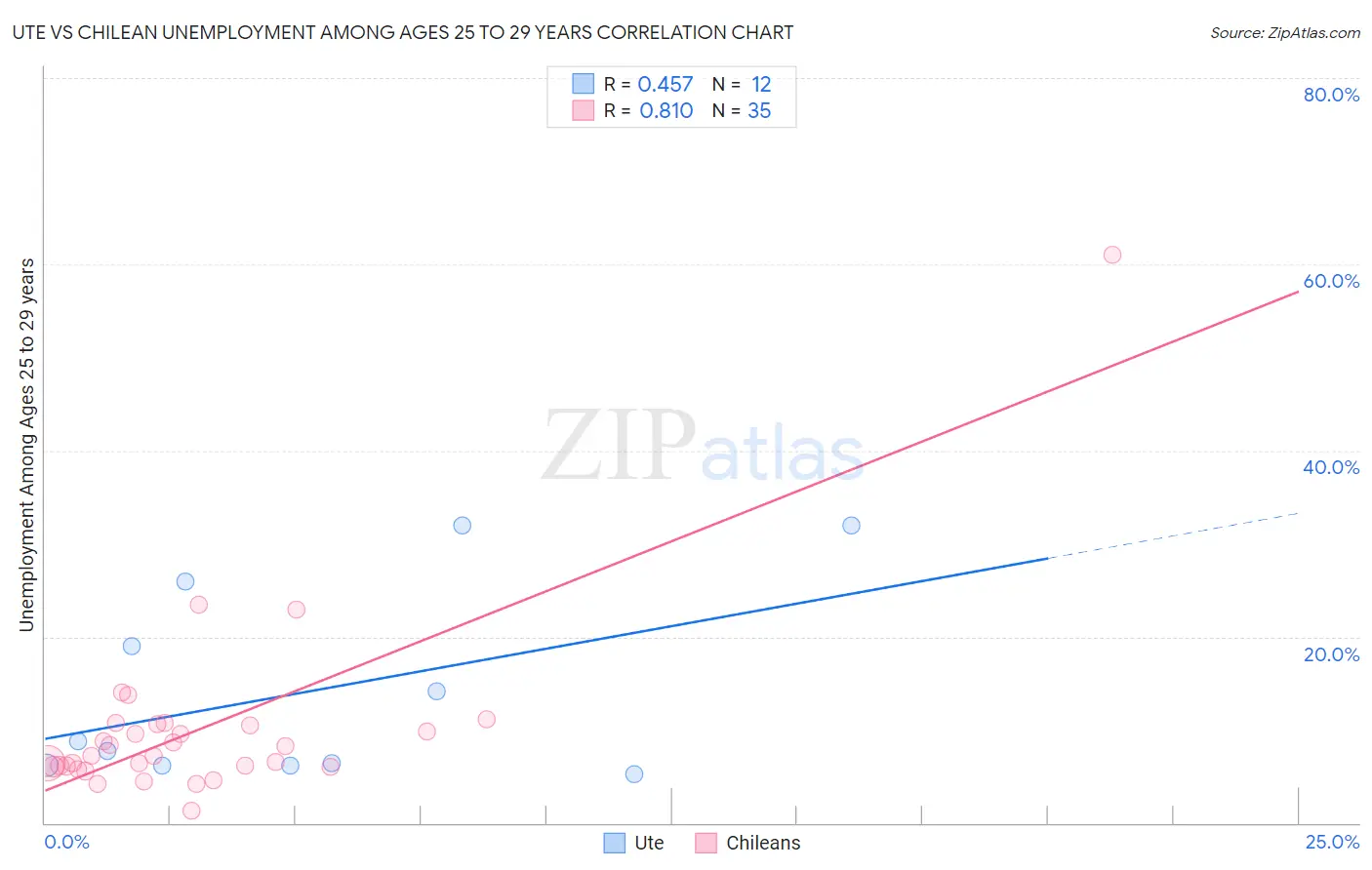 Ute vs Chilean Unemployment Among Ages 25 to 29 years