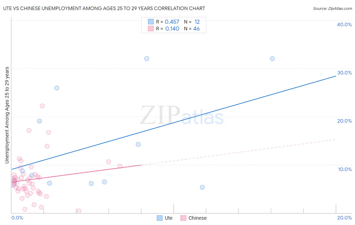 Ute vs Chinese Unemployment Among Ages 25 to 29 years