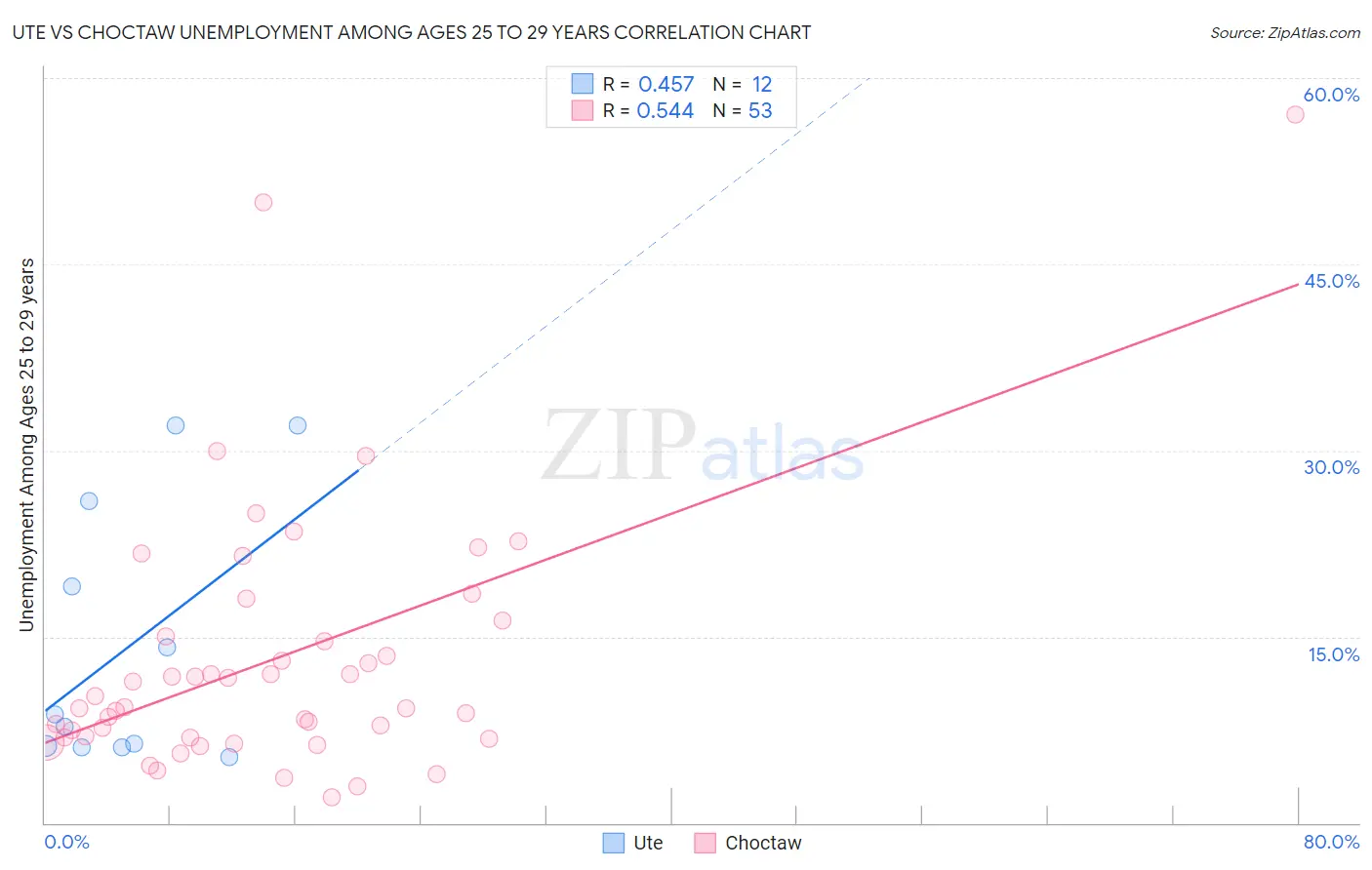 Ute vs Choctaw Unemployment Among Ages 25 to 29 years