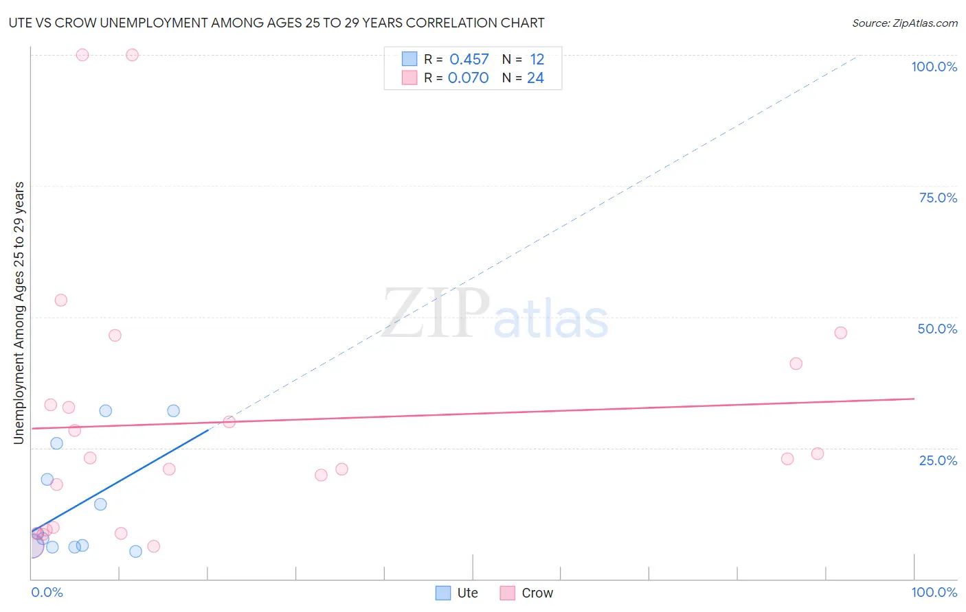 Ute vs Crow Unemployment Among Ages 25 to 29 years