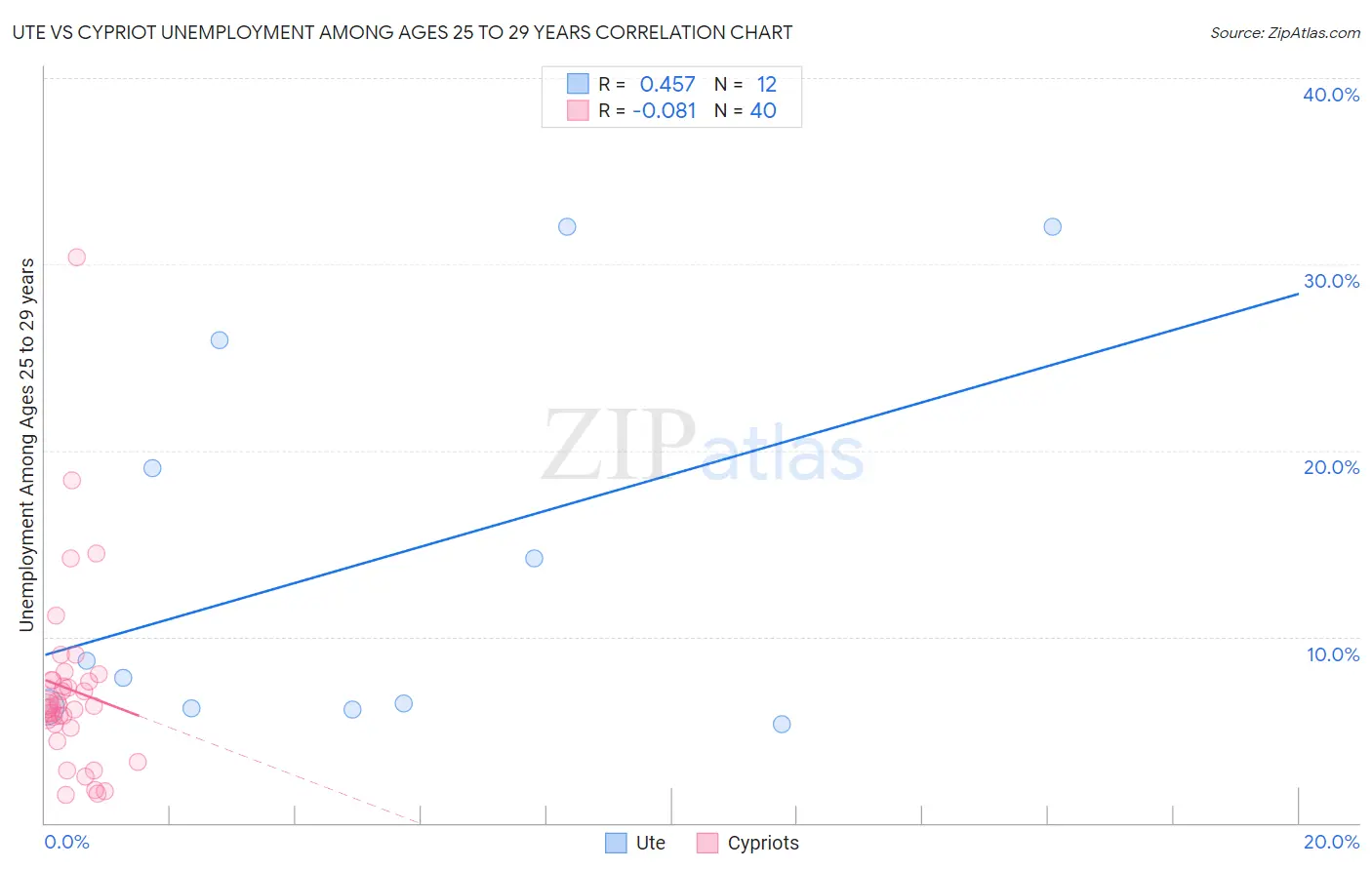 Ute vs Cypriot Unemployment Among Ages 25 to 29 years