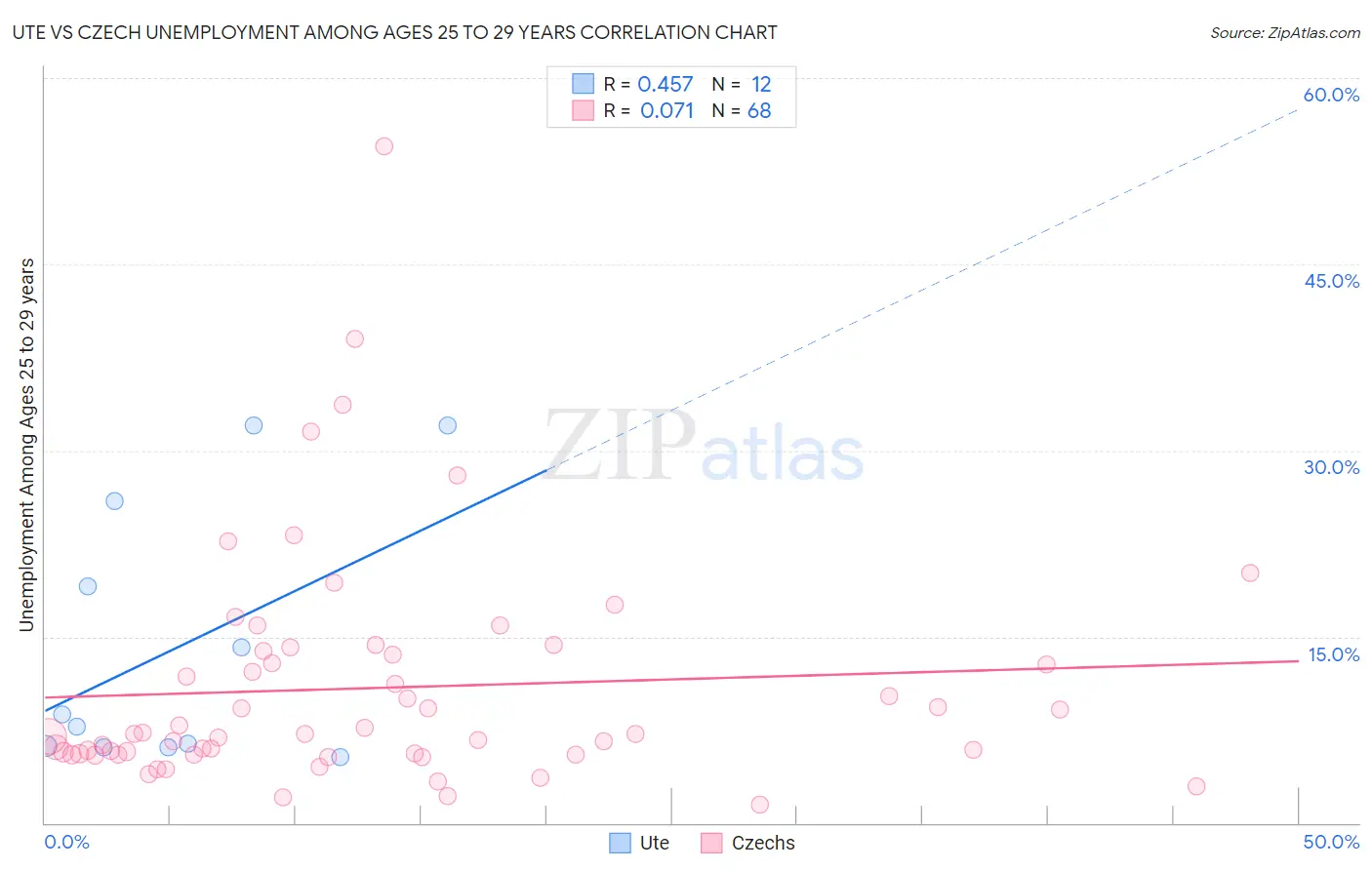 Ute vs Czech Unemployment Among Ages 25 to 29 years