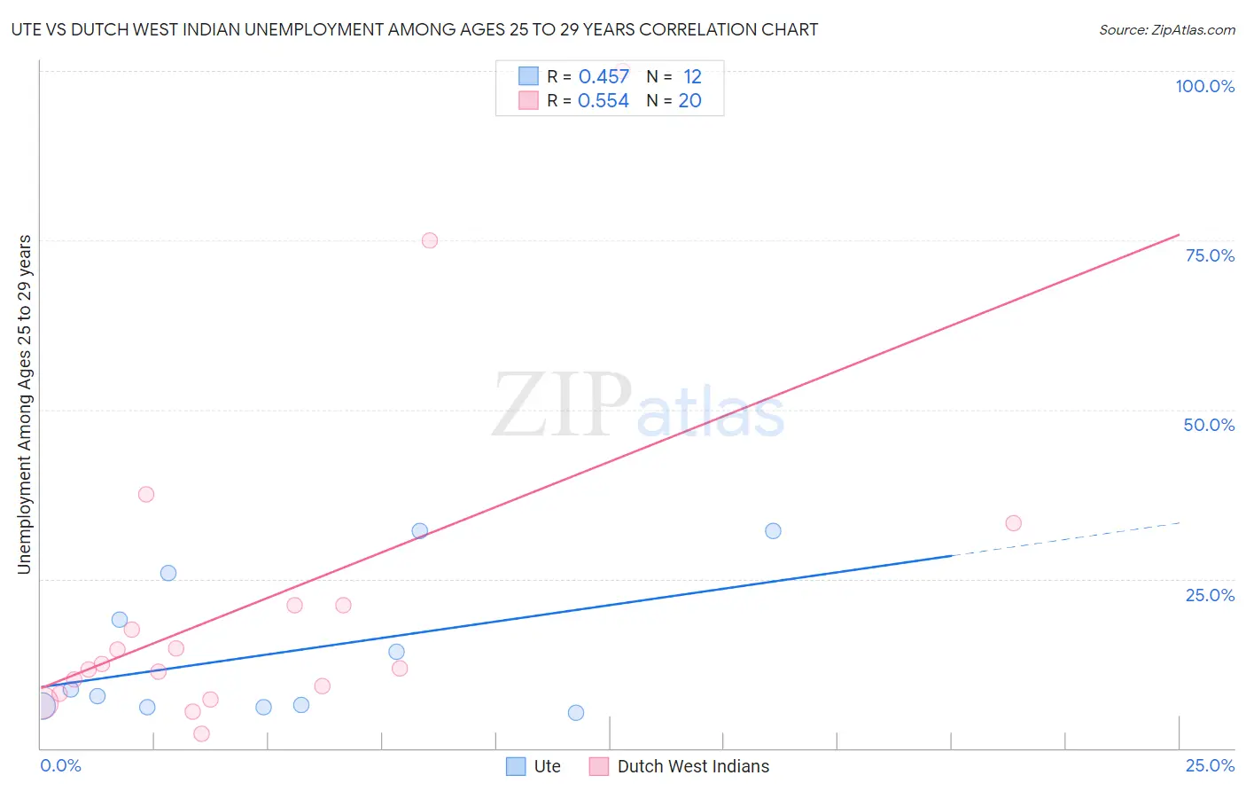 Ute vs Dutch West Indian Unemployment Among Ages 25 to 29 years