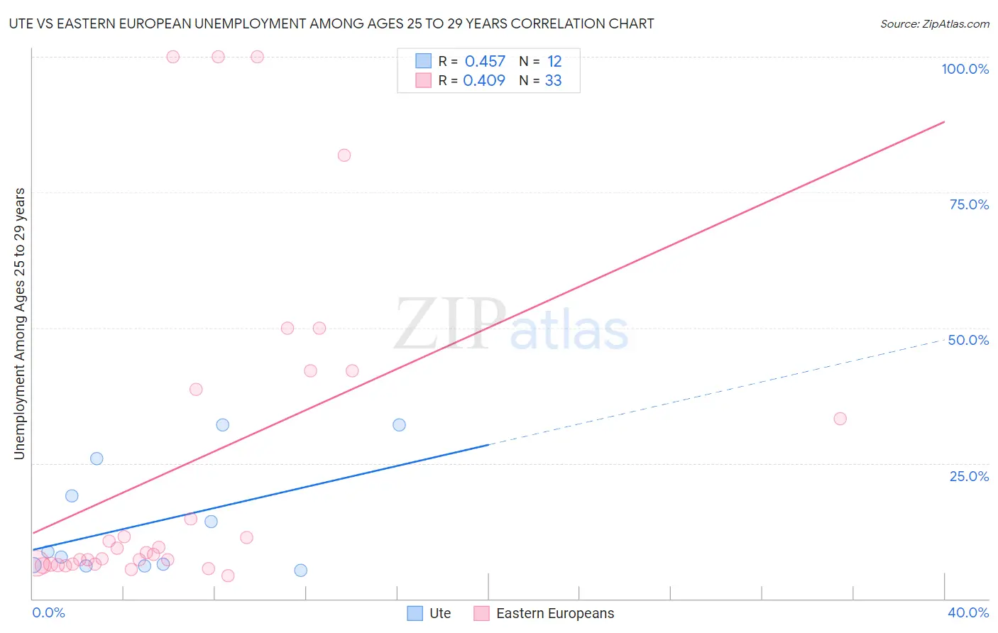 Ute vs Eastern European Unemployment Among Ages 25 to 29 years