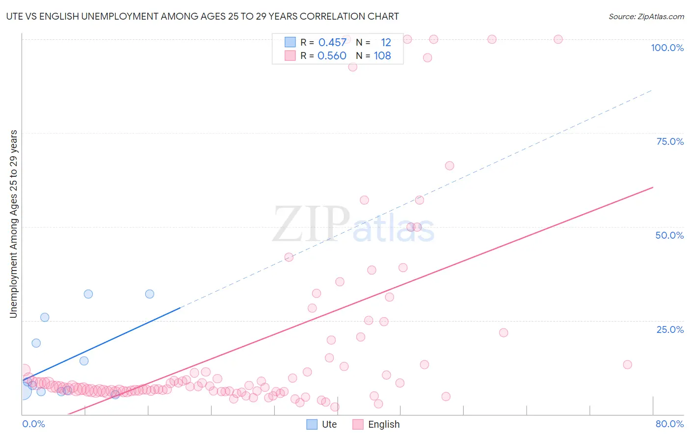 Ute vs English Unemployment Among Ages 25 to 29 years