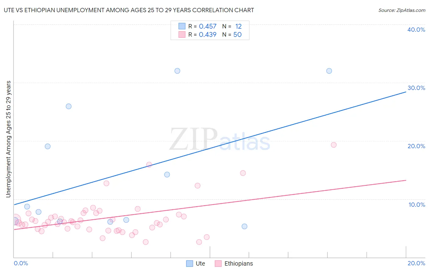 Ute vs Ethiopian Unemployment Among Ages 25 to 29 years