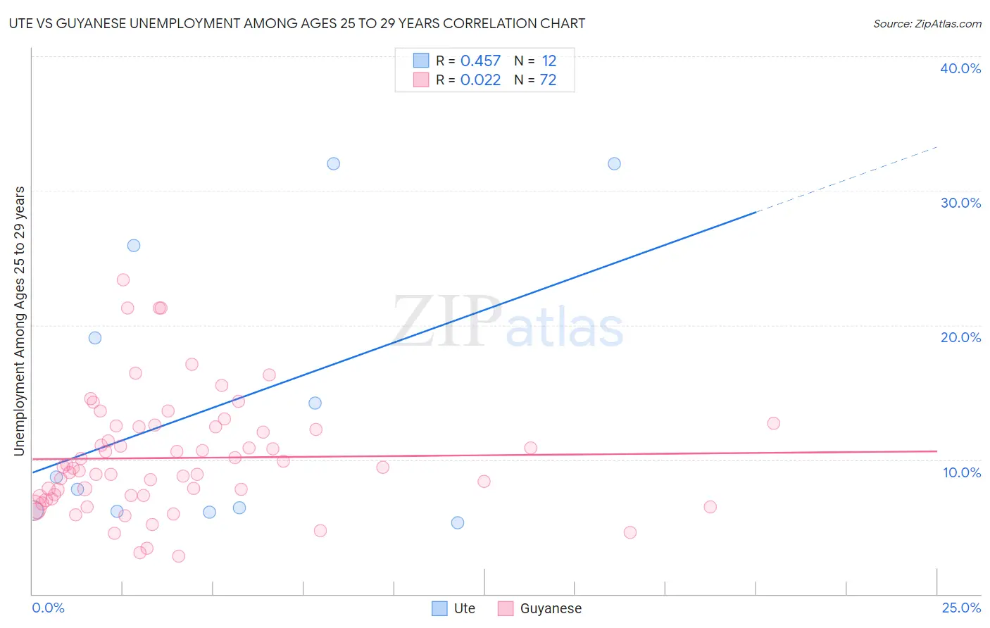 Ute vs Guyanese Unemployment Among Ages 25 to 29 years