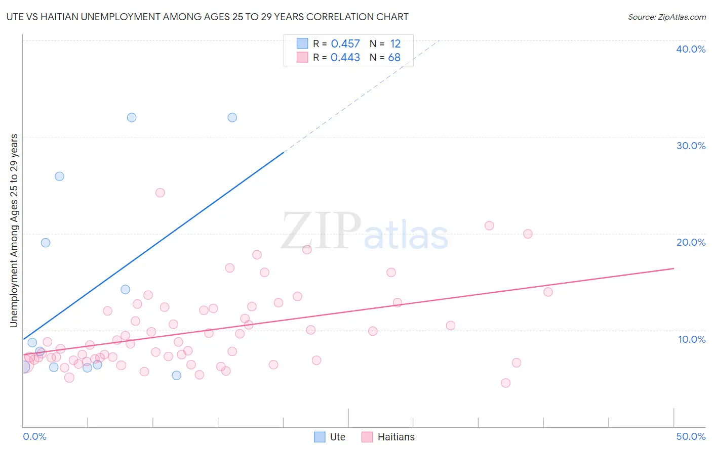 Ute vs Haitian Unemployment Among Ages 25 to 29 years