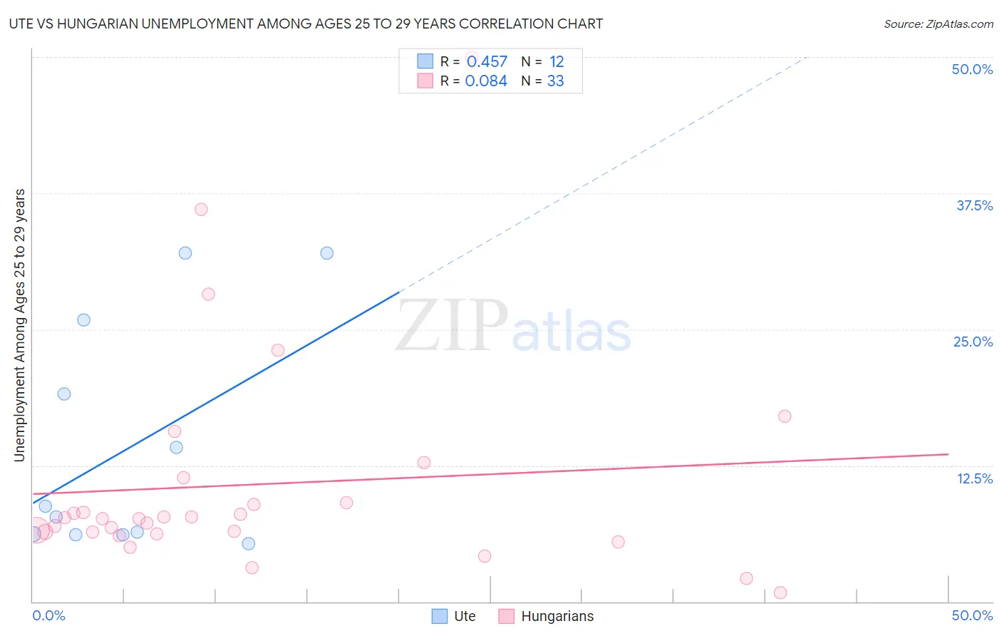 Ute vs Hungarian Unemployment Among Ages 25 to 29 years