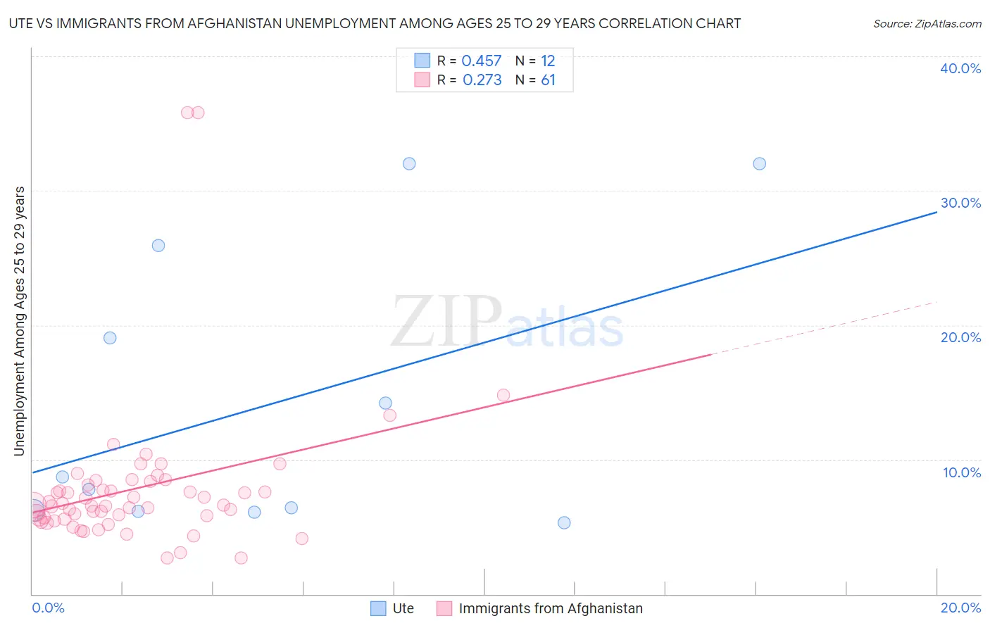 Ute vs Immigrants from Afghanistan Unemployment Among Ages 25 to 29 years