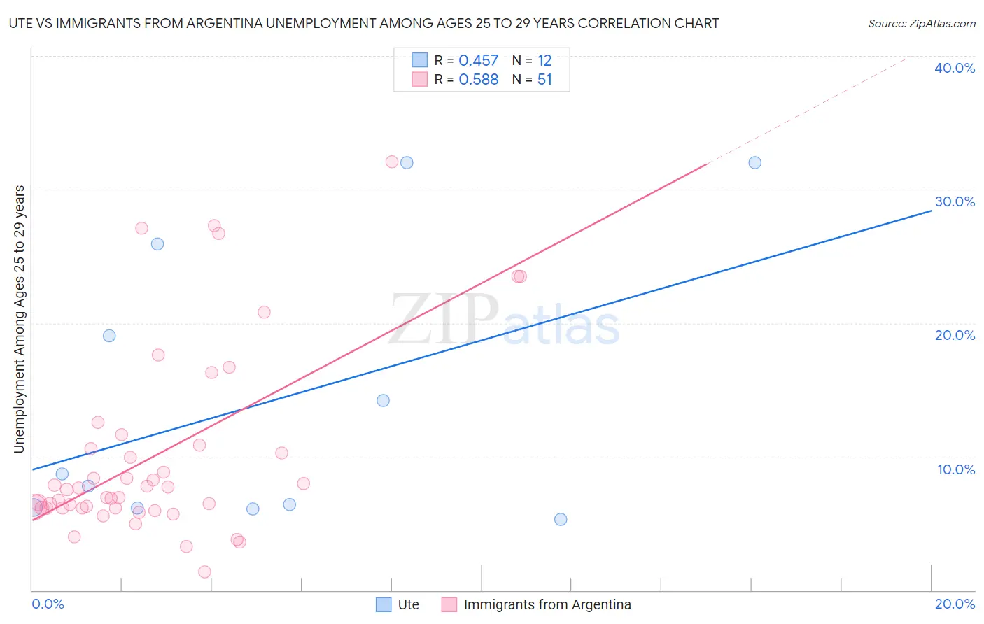 Ute vs Immigrants from Argentina Unemployment Among Ages 25 to 29 years