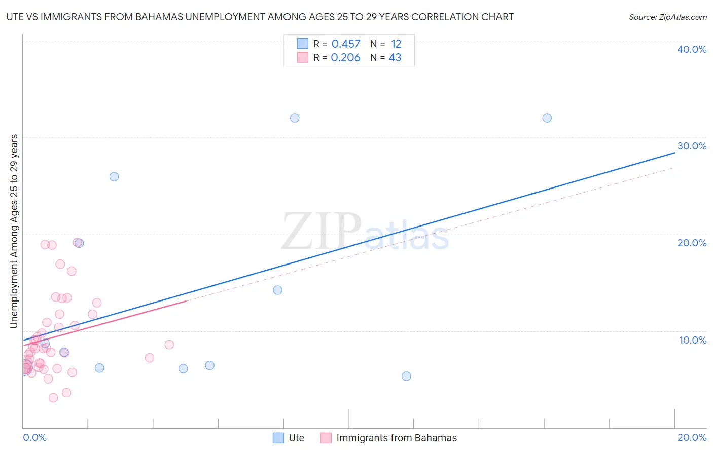 Ute vs Immigrants from Bahamas Unemployment Among Ages 25 to 29 years