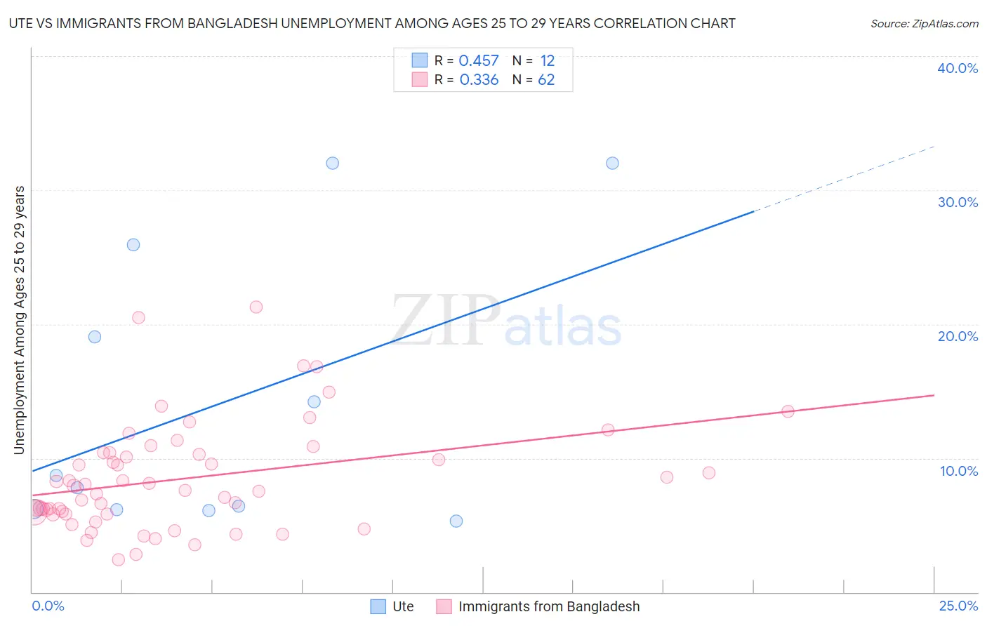 Ute vs Immigrants from Bangladesh Unemployment Among Ages 25 to 29 years
