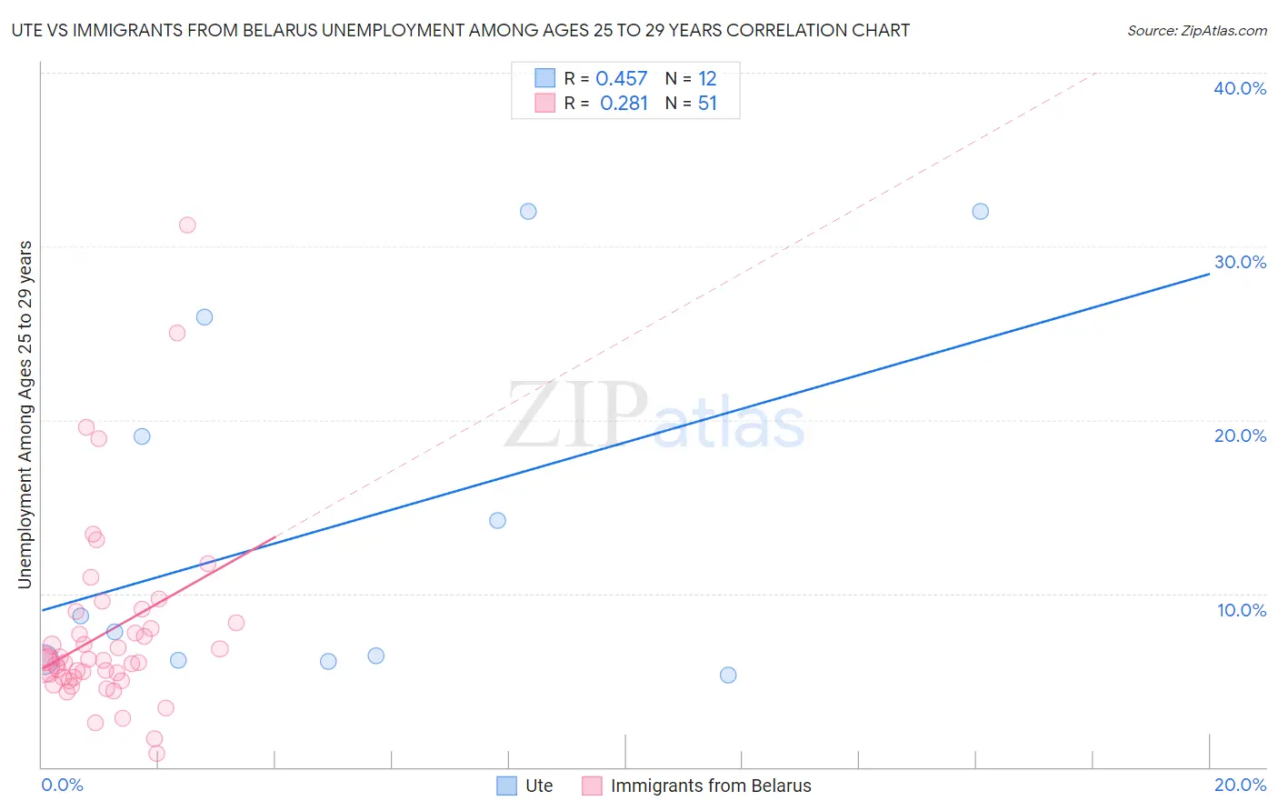 Ute vs Immigrants from Belarus Unemployment Among Ages 25 to 29 years