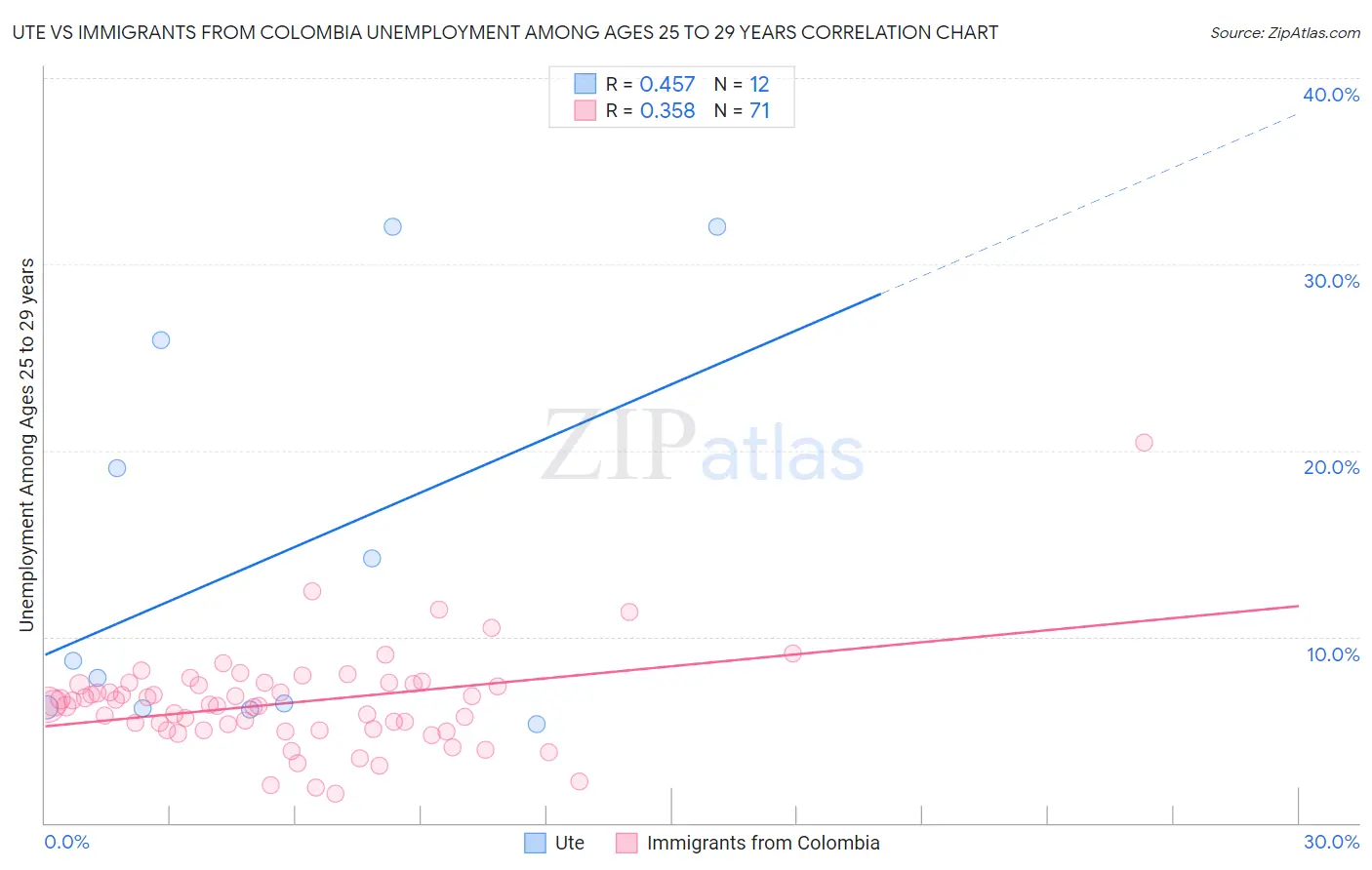 Ute vs Immigrants from Colombia Unemployment Among Ages 25 to 29 years