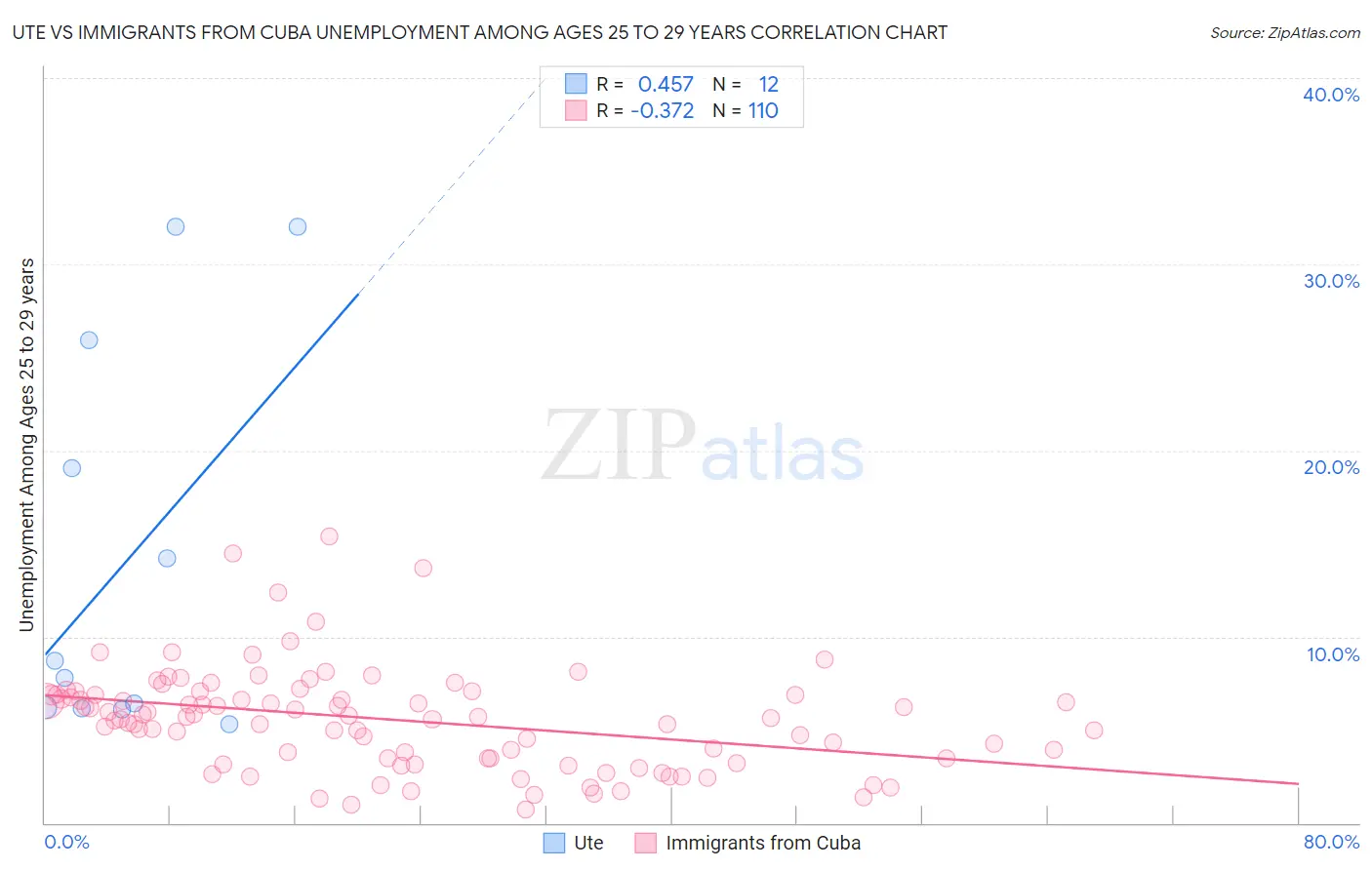 Ute vs Immigrants from Cuba Unemployment Among Ages 25 to 29 years