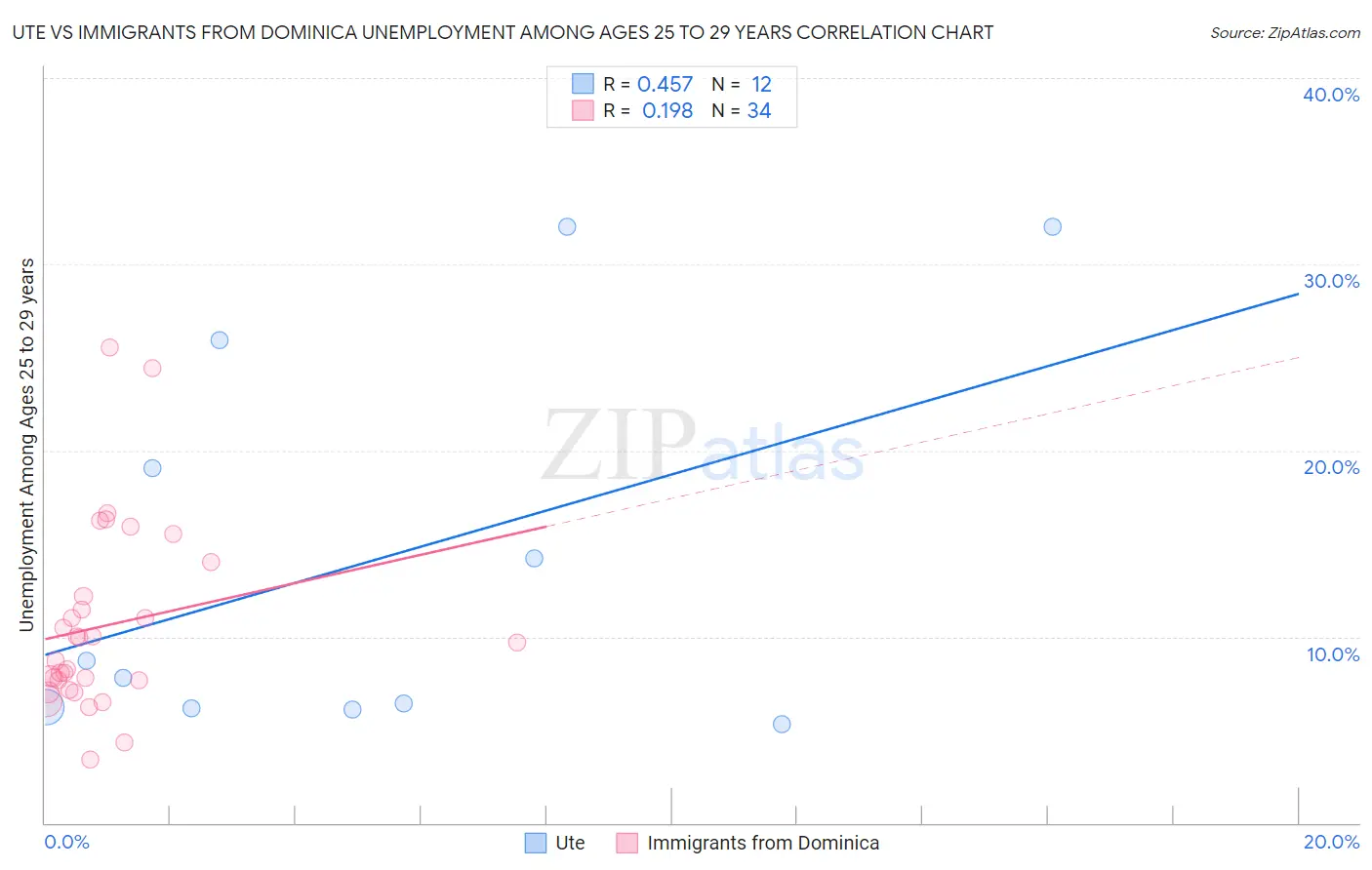 Ute vs Immigrants from Dominica Unemployment Among Ages 25 to 29 years