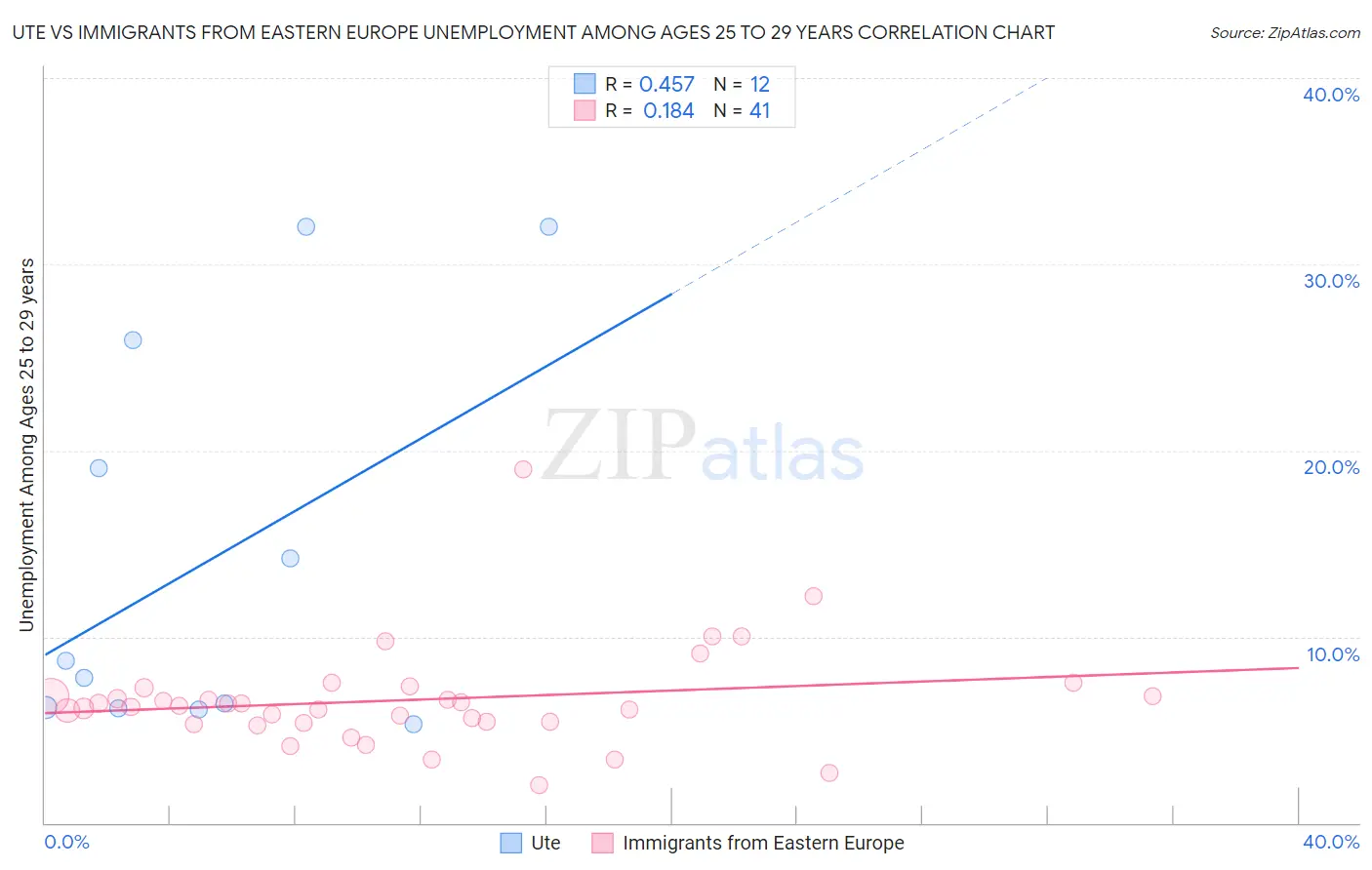 Ute vs Immigrants from Eastern Europe Unemployment Among Ages 25 to 29 years