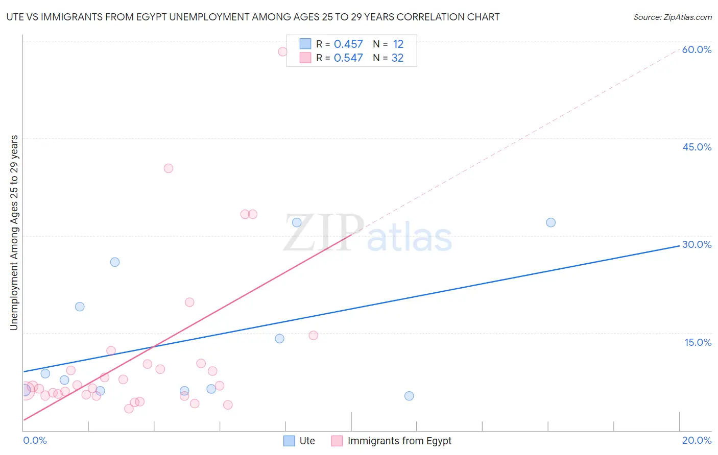 Ute vs Immigrants from Egypt Unemployment Among Ages 25 to 29 years