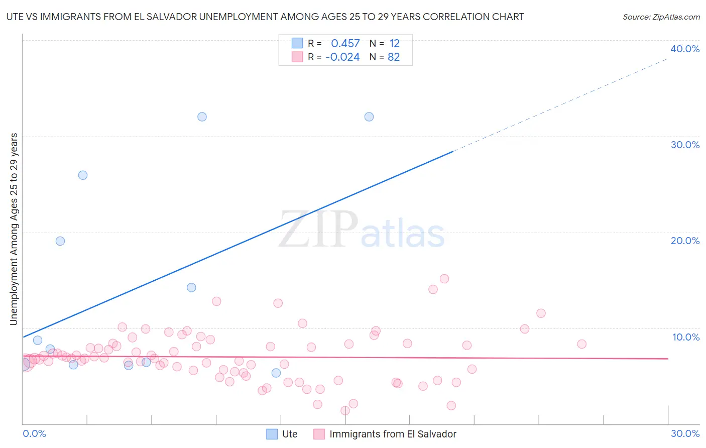 Ute vs Immigrants from El Salvador Unemployment Among Ages 25 to 29 years