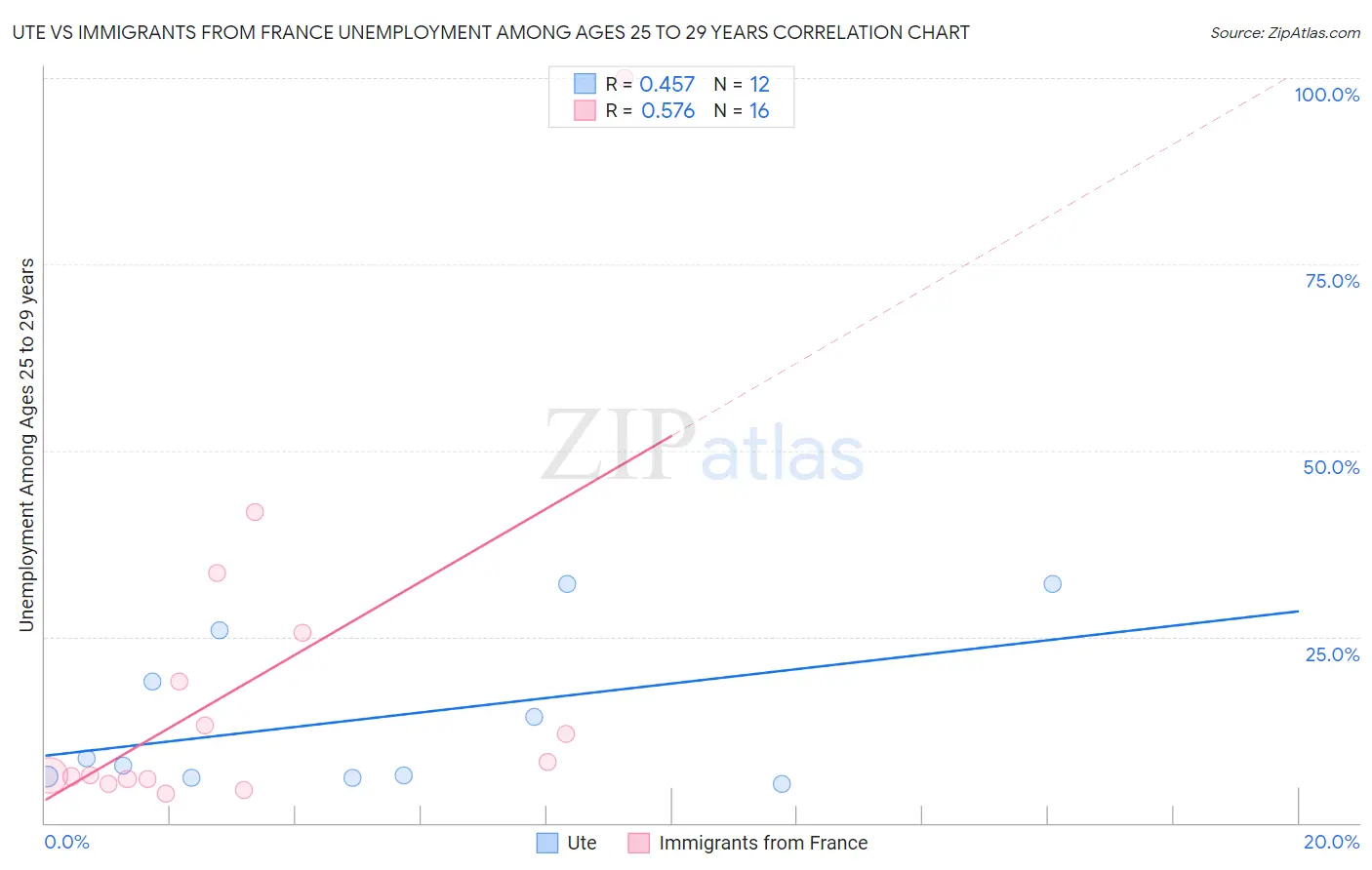 Ute vs Immigrants from France Unemployment Among Ages 25 to 29 years