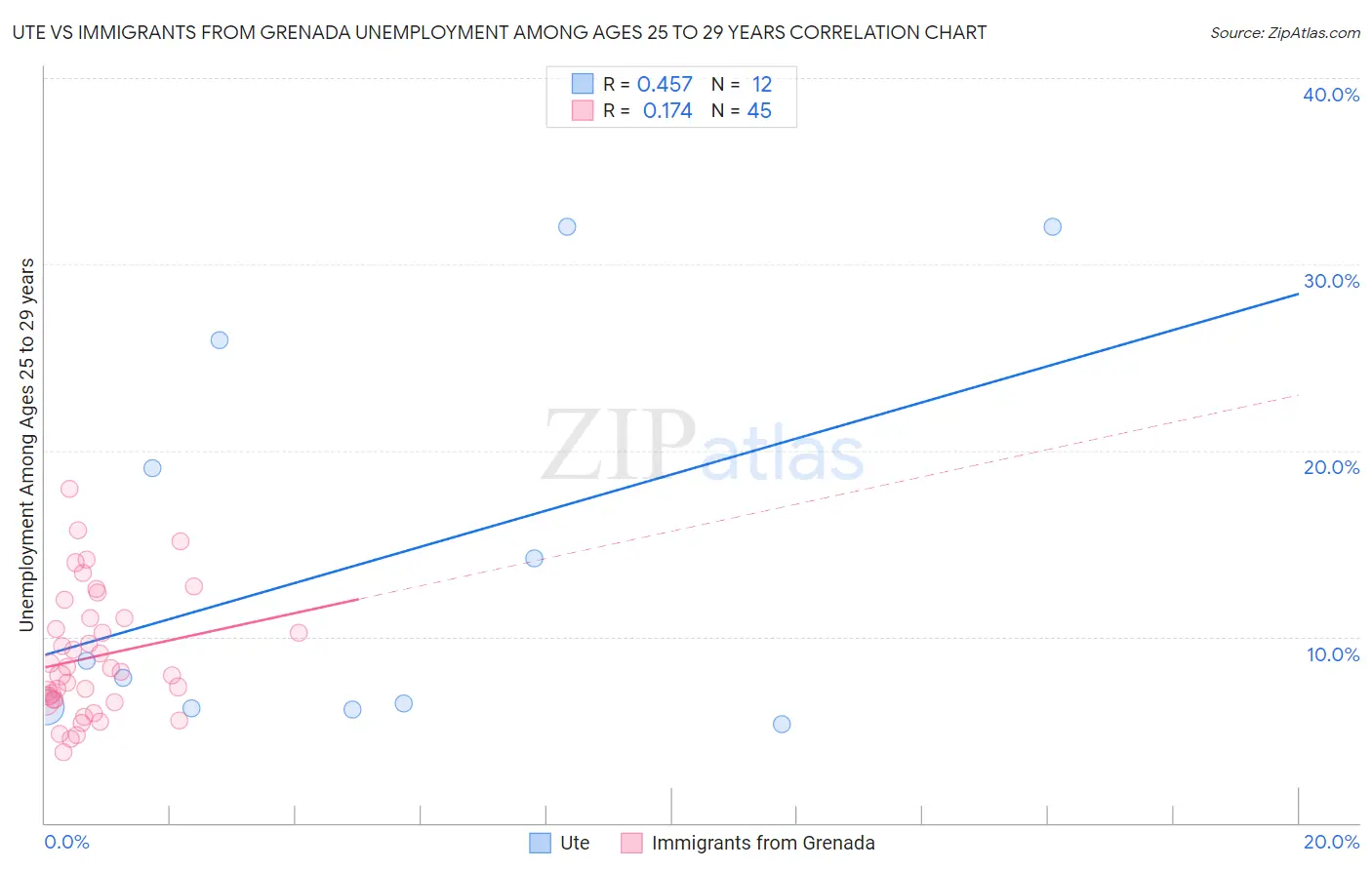 Ute vs Immigrants from Grenada Unemployment Among Ages 25 to 29 years