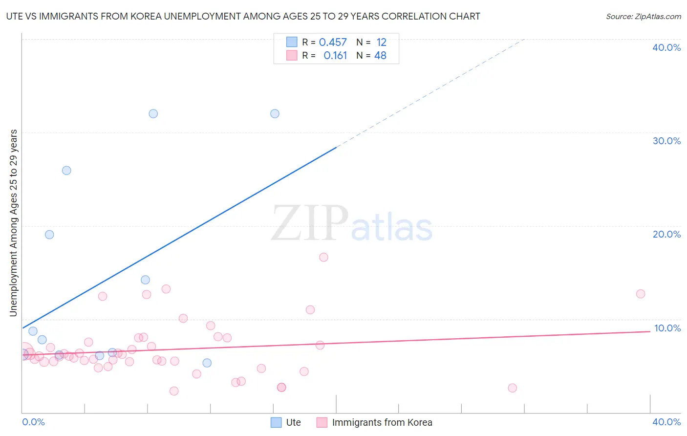 Ute vs Immigrants from Korea Unemployment Among Ages 25 to 29 years