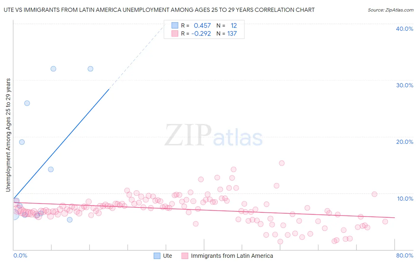 Ute vs Immigrants from Latin America Unemployment Among Ages 25 to 29 years