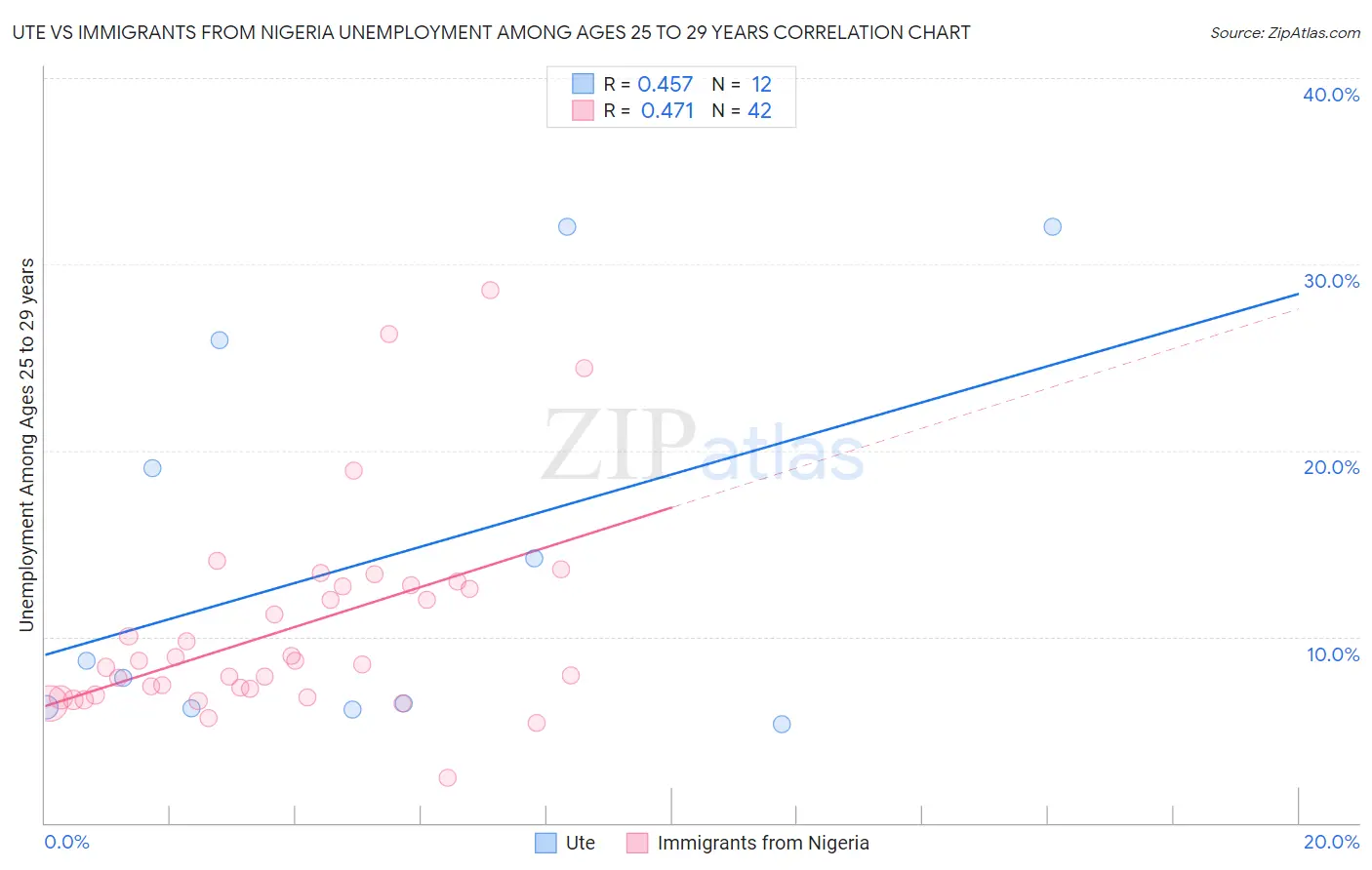 Ute vs Immigrants from Nigeria Unemployment Among Ages 25 to 29 years