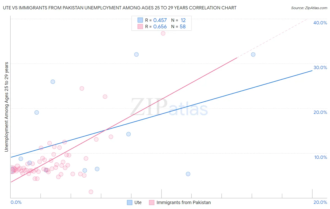 Ute vs Immigrants from Pakistan Unemployment Among Ages 25 to 29 years