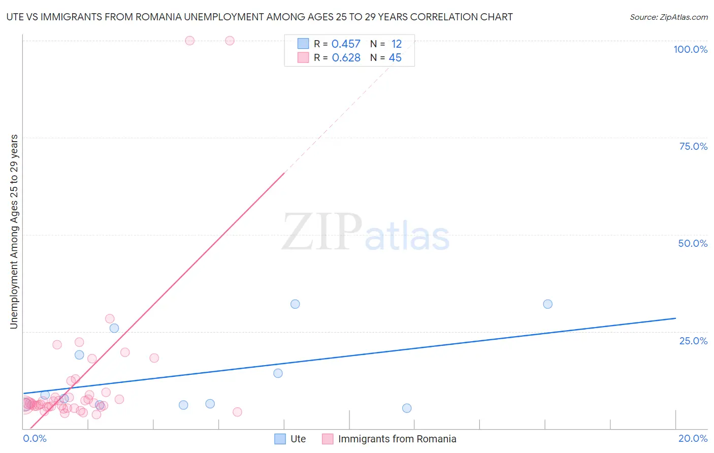 Ute vs Immigrants from Romania Unemployment Among Ages 25 to 29 years