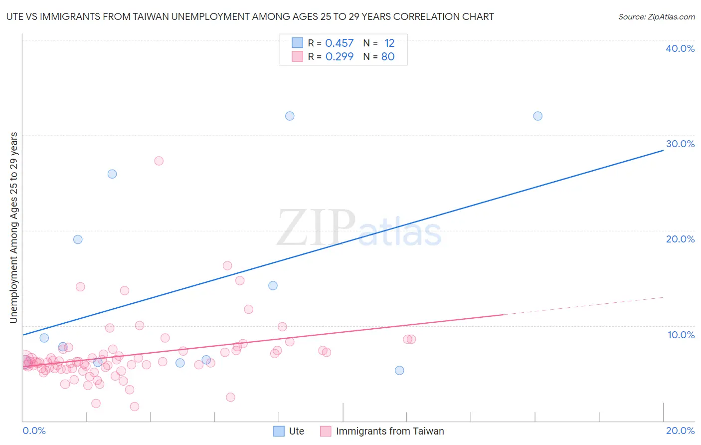 Ute vs Immigrants from Taiwan Unemployment Among Ages 25 to 29 years