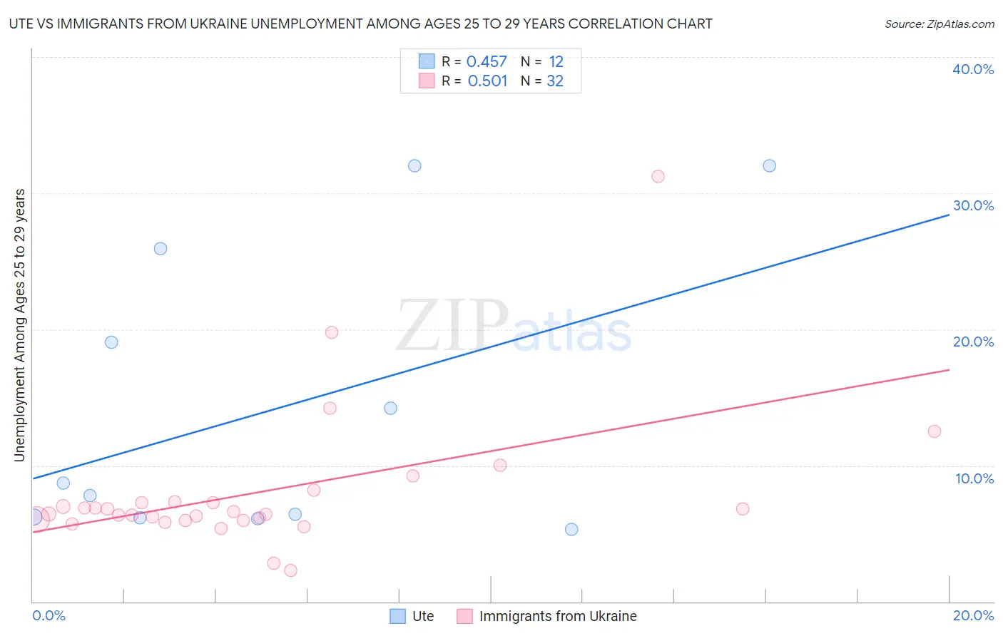 Ute vs Immigrants from Ukraine Unemployment Among Ages 25 to 29 years