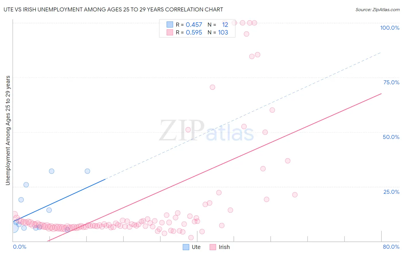 Ute vs Irish Unemployment Among Ages 25 to 29 years