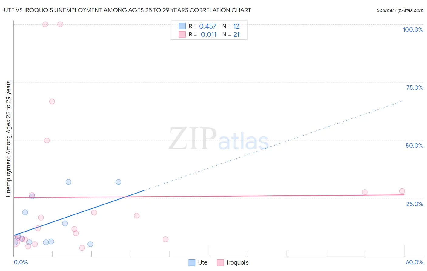 Ute vs Iroquois Unemployment Among Ages 25 to 29 years