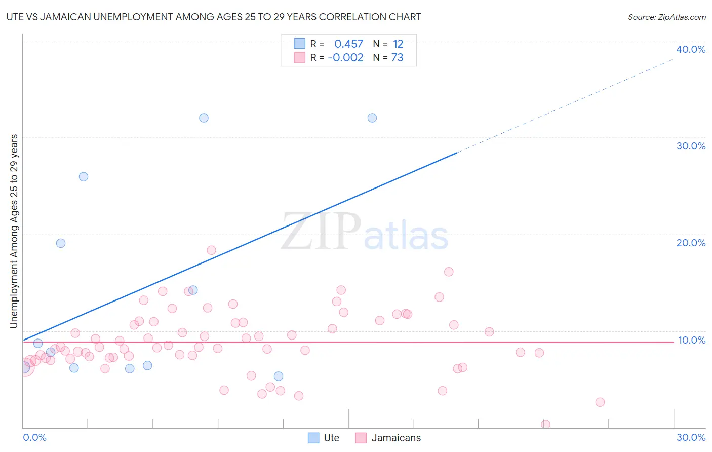 Ute vs Jamaican Unemployment Among Ages 25 to 29 years