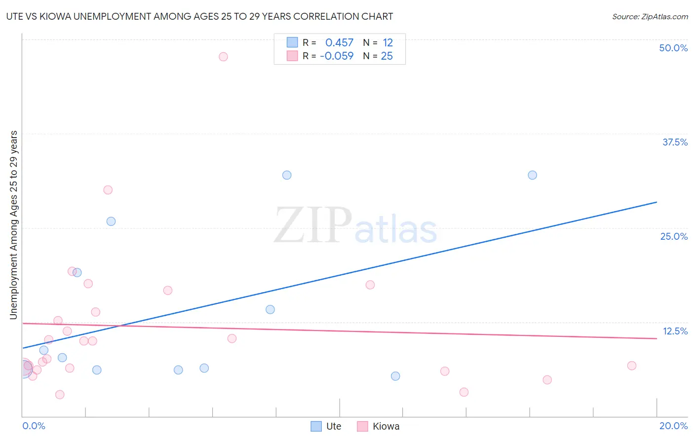 Ute vs Kiowa Unemployment Among Ages 25 to 29 years