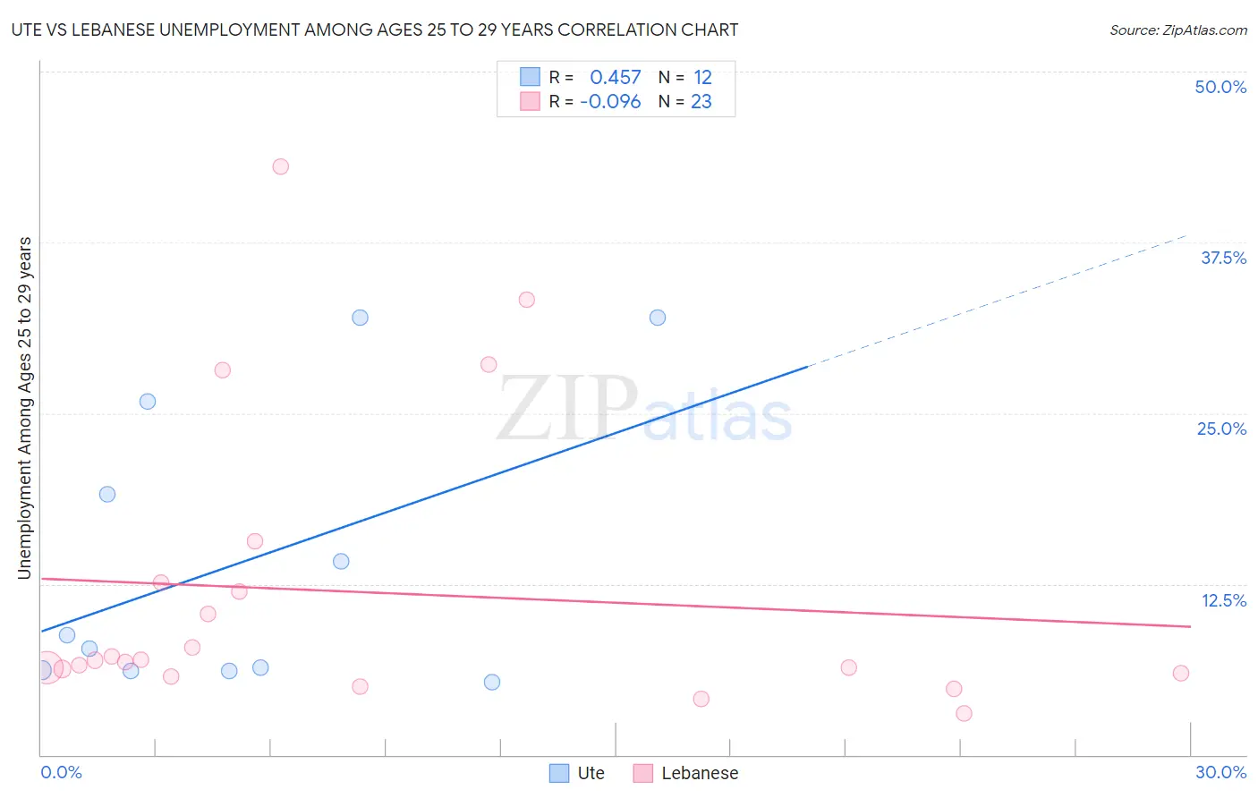 Ute vs Lebanese Unemployment Among Ages 25 to 29 years