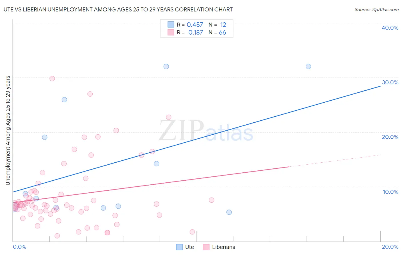 Ute vs Liberian Unemployment Among Ages 25 to 29 years