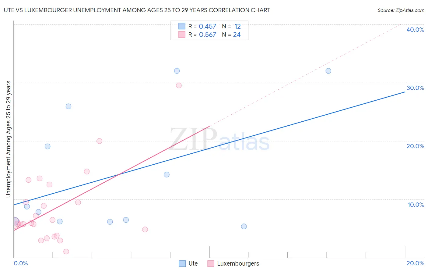 Ute vs Luxembourger Unemployment Among Ages 25 to 29 years