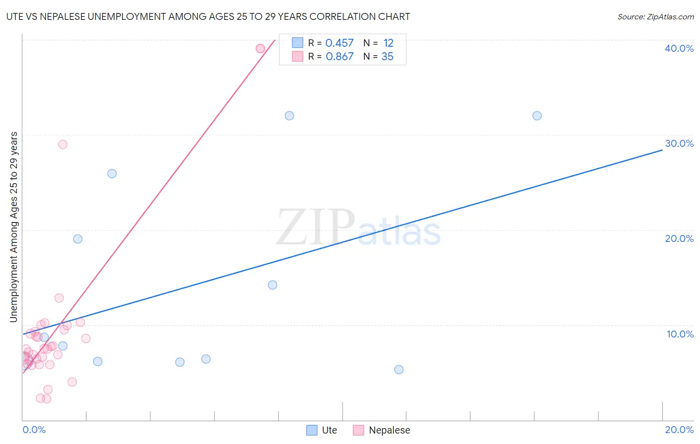 Ute vs Nepalese Unemployment Among Ages 25 to 29 years