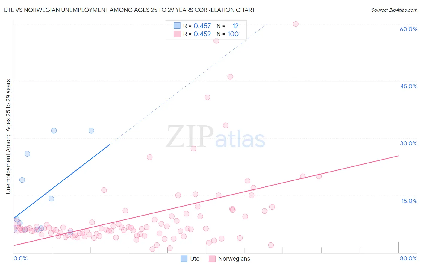 Ute vs Norwegian Unemployment Among Ages 25 to 29 years