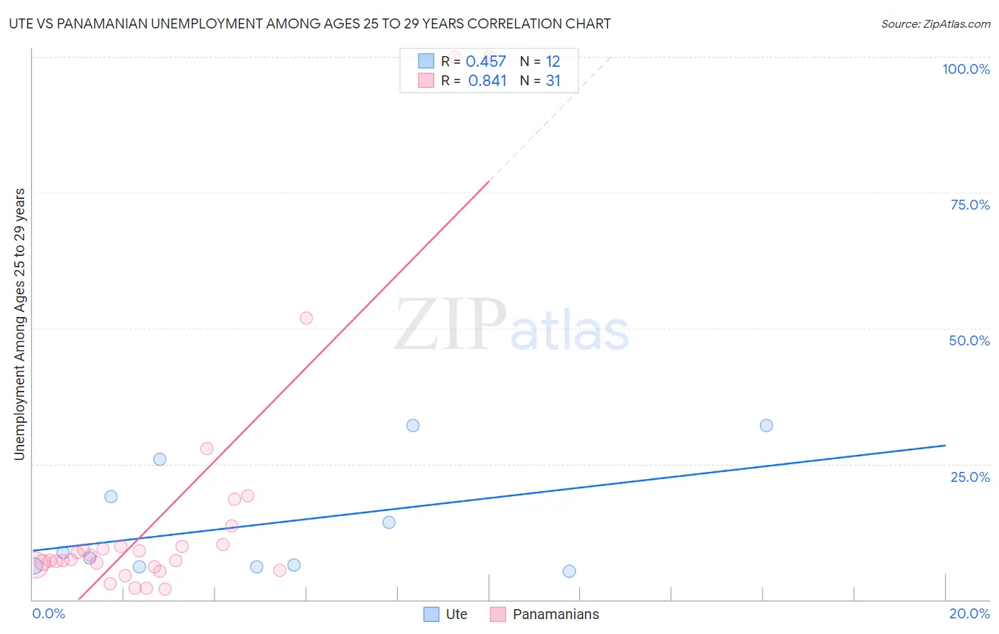 Ute vs Panamanian Unemployment Among Ages 25 to 29 years