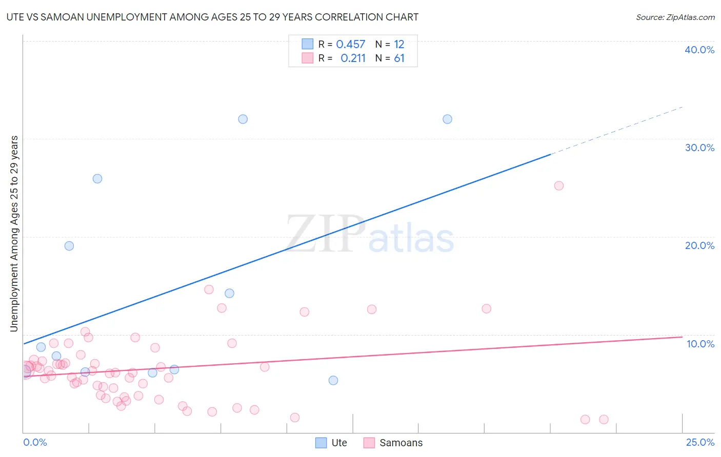 Ute vs Samoan Unemployment Among Ages 25 to 29 years