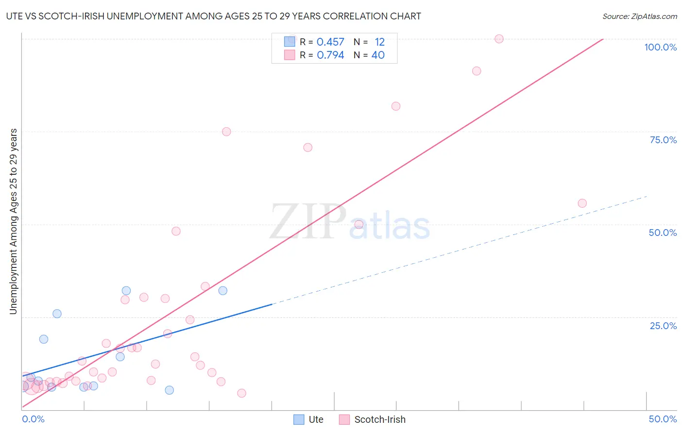 Ute vs Scotch-Irish Unemployment Among Ages 25 to 29 years