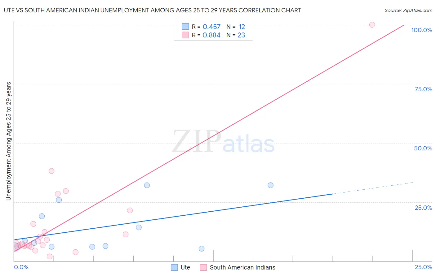 Ute vs South American Indian Unemployment Among Ages 25 to 29 years